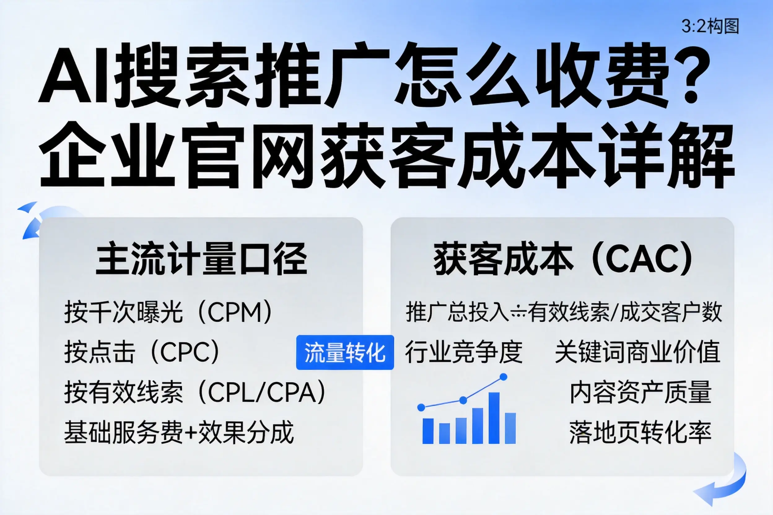 AI搜索推广怎么收费？凉山企业官网获客成本详解