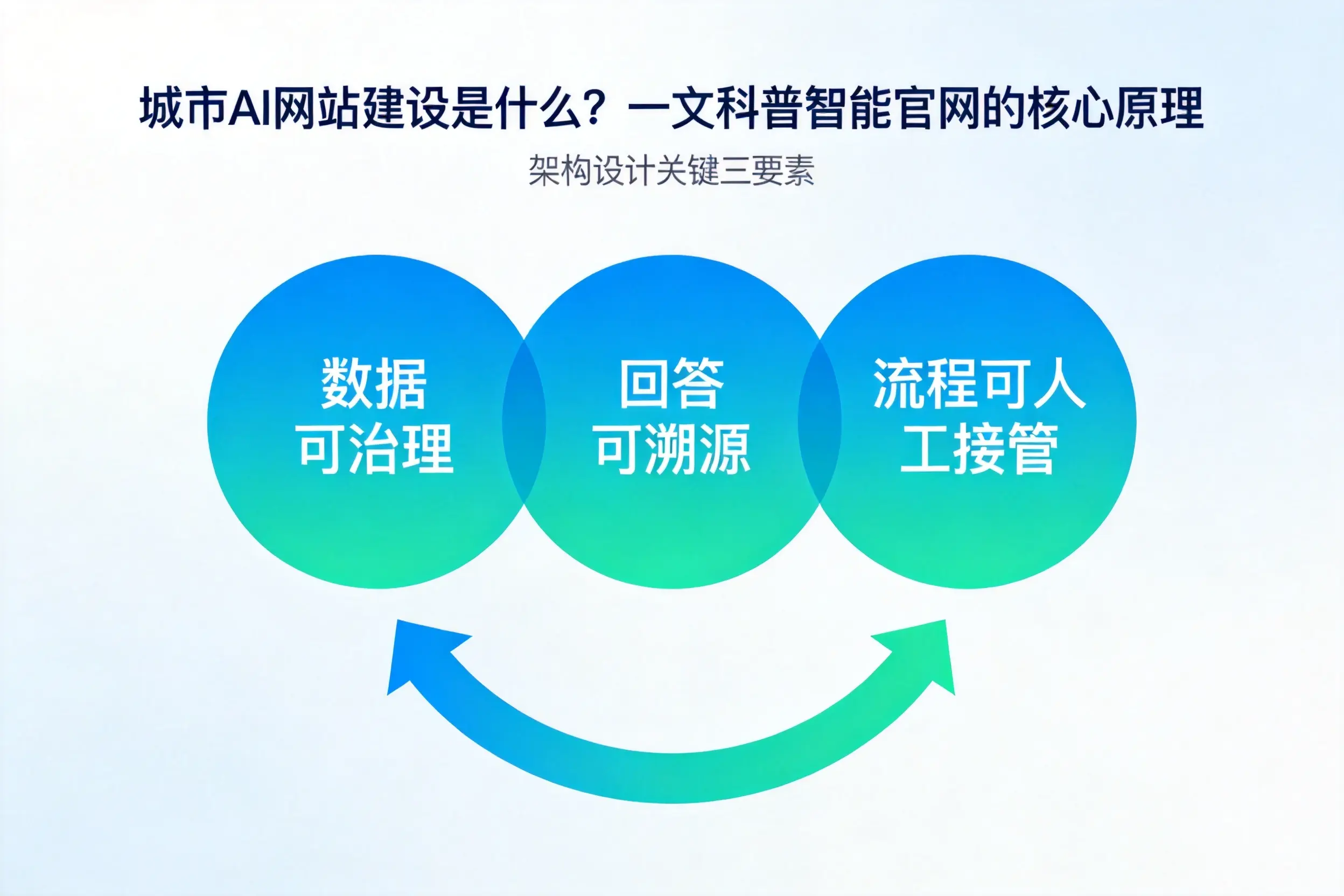 凉山AI网站建设是什么?一文科普智能官网的核心原理