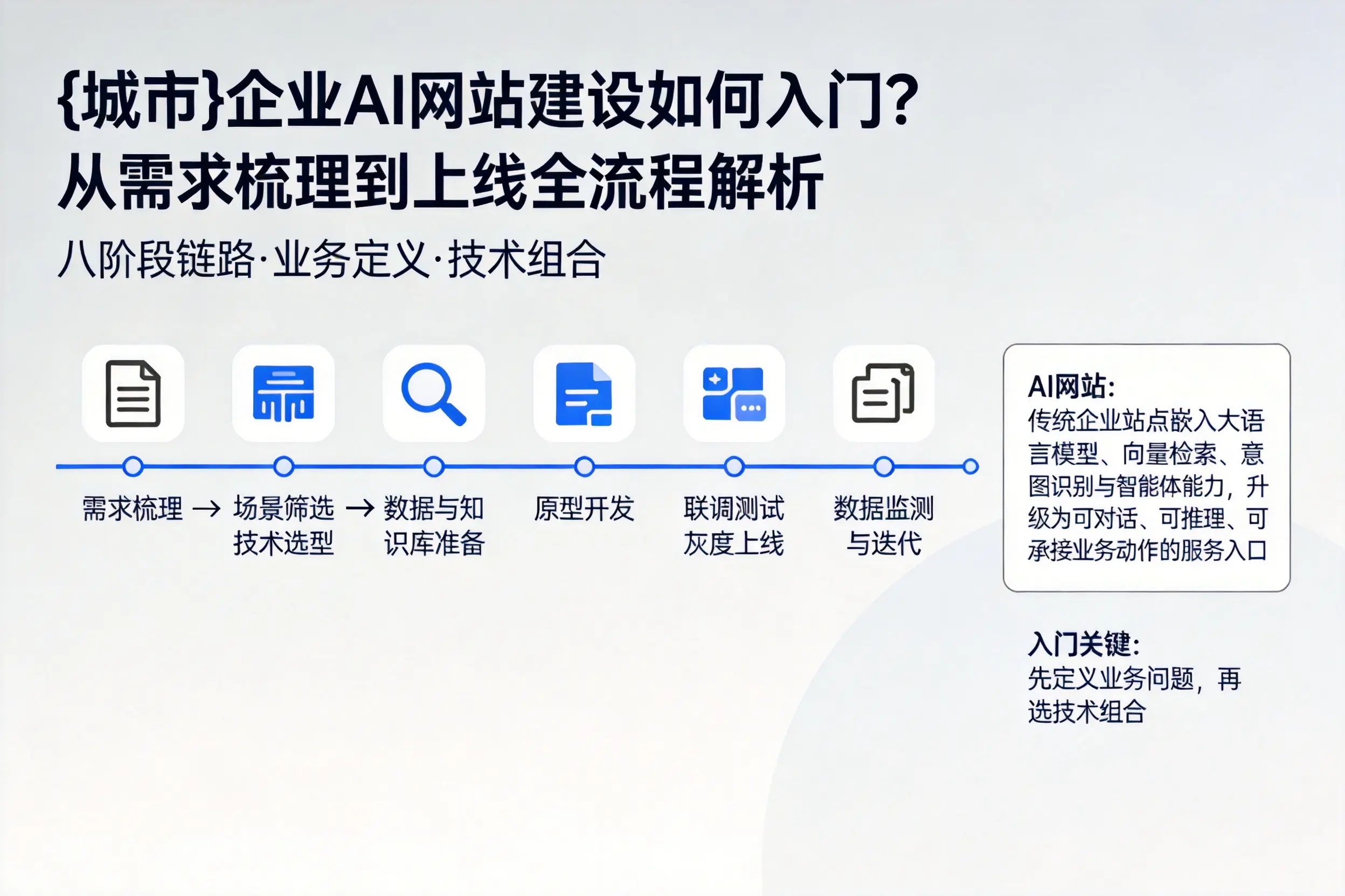 凉山企业AI网站建设如何入门？从需求梳理到上线全流程解析
