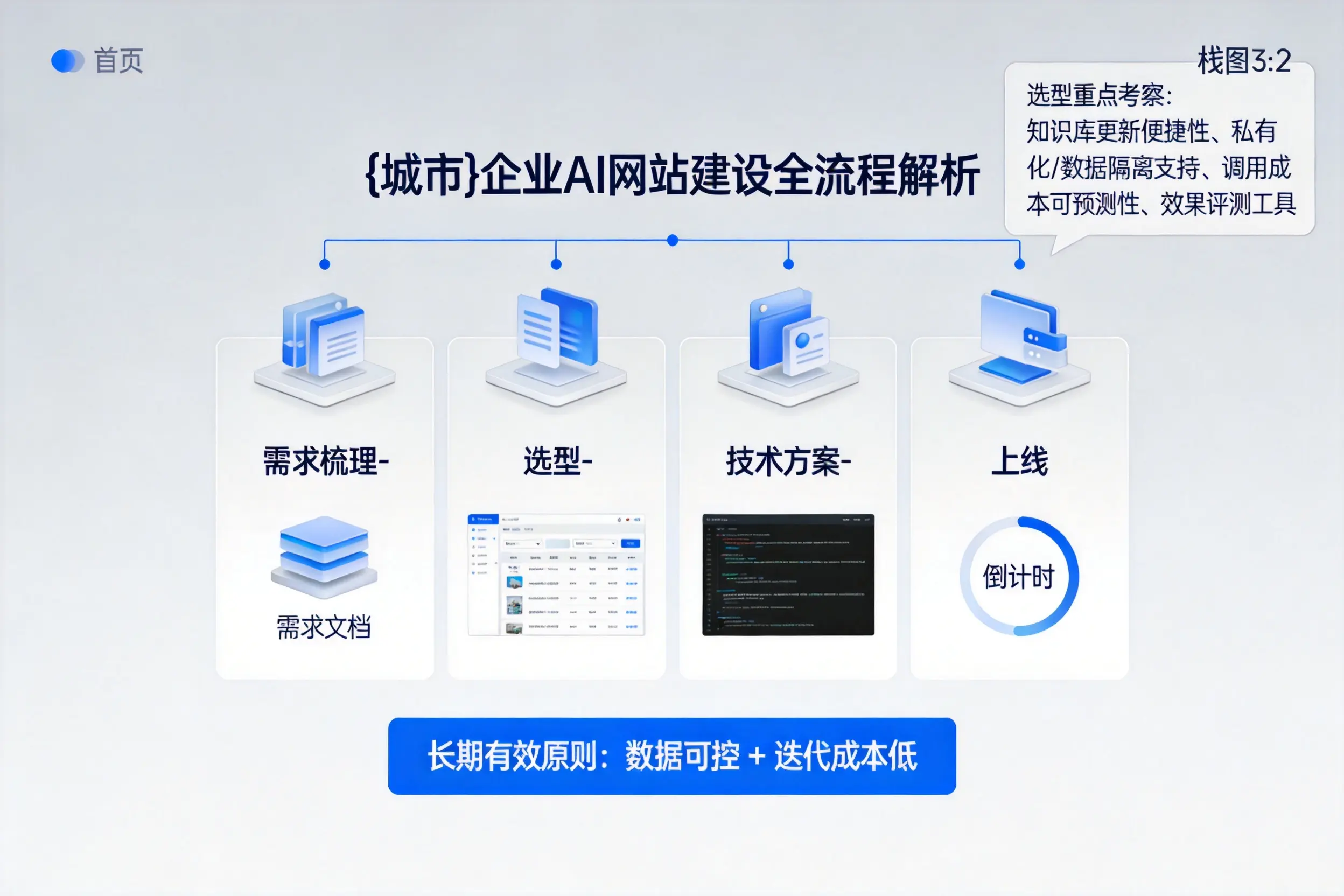 凉山企业AI网站建设如何入门?从需求梳理到上线全流程解析