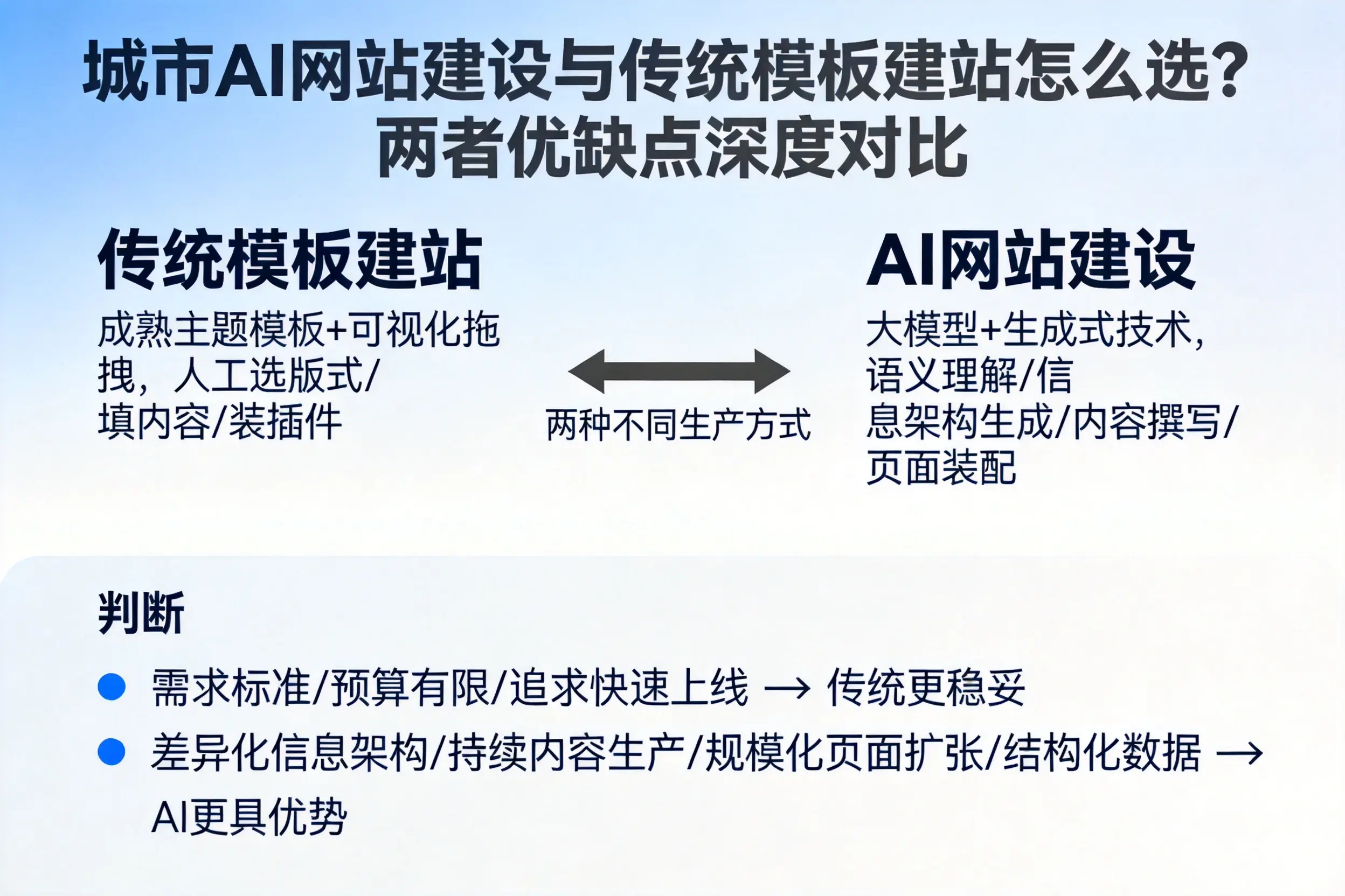 凉山AI网站建设与传统模板建站怎么选？两者优缺点深度对比