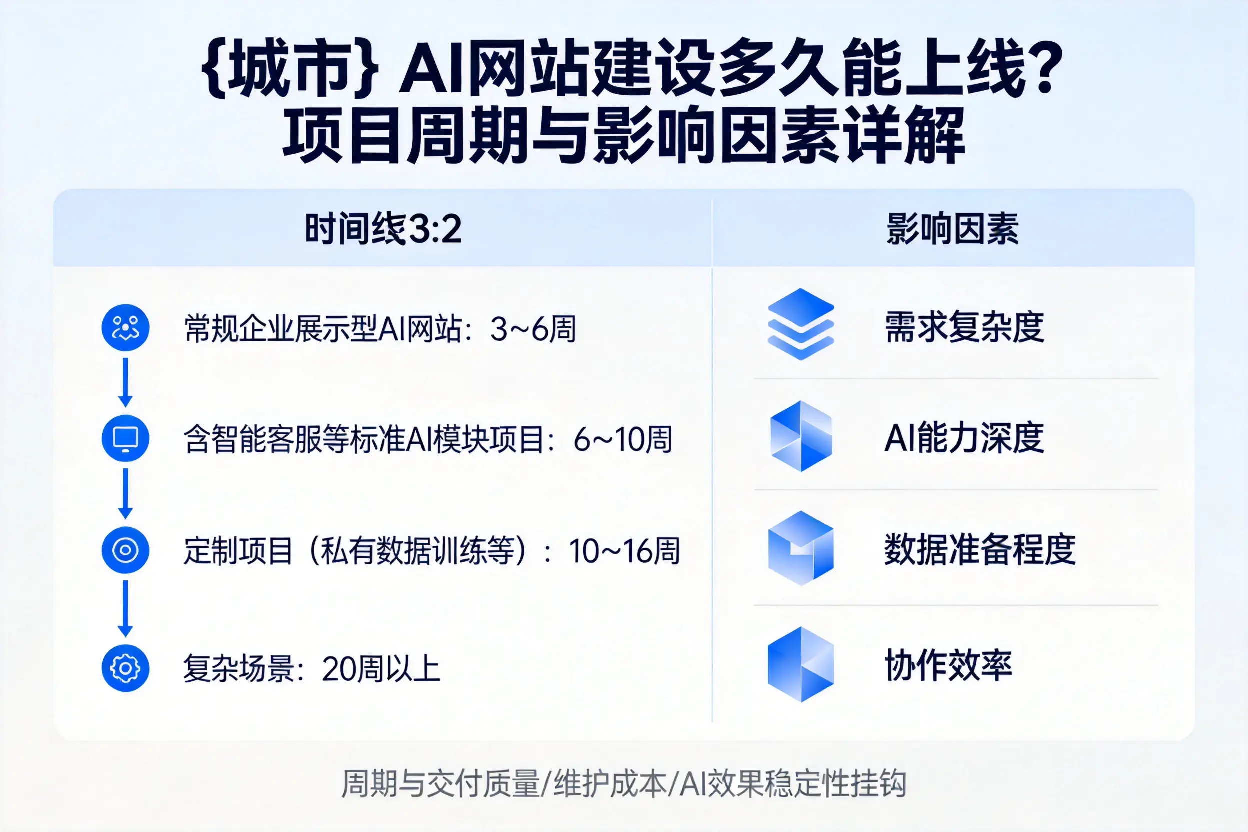 凉山AI网站建设多久能上线？项目周期与影响因素详解