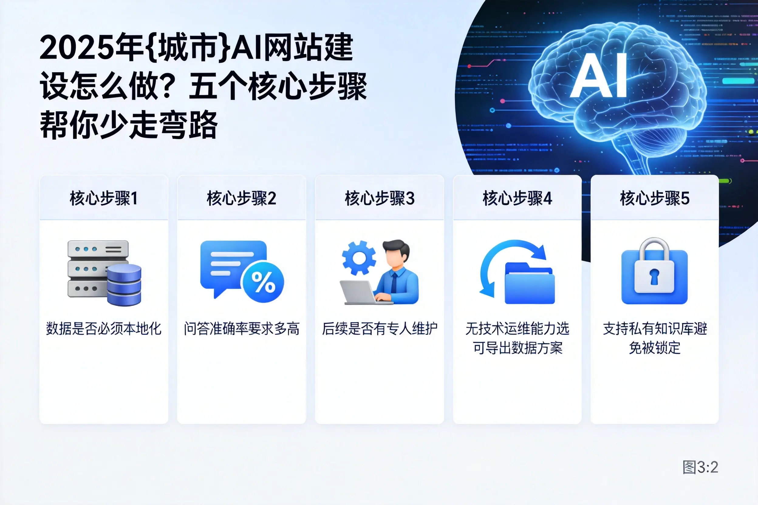 2025年凉山AI网站建设怎么做?五个核心步骤帮你少走弯路