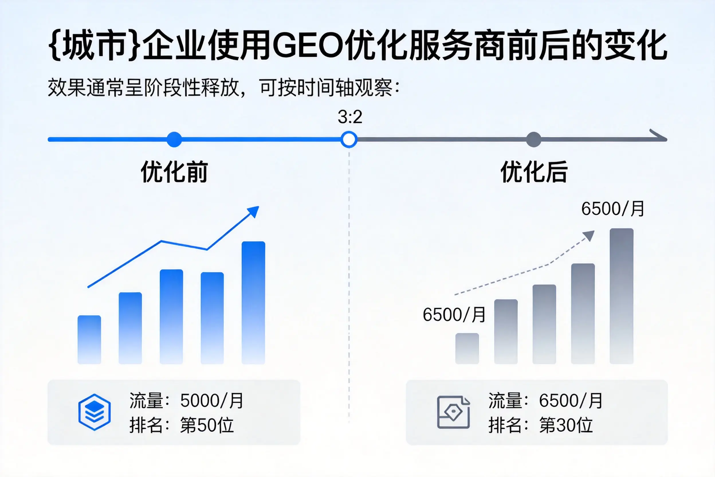 凉山企业使用GEO优化服务商前后的变化