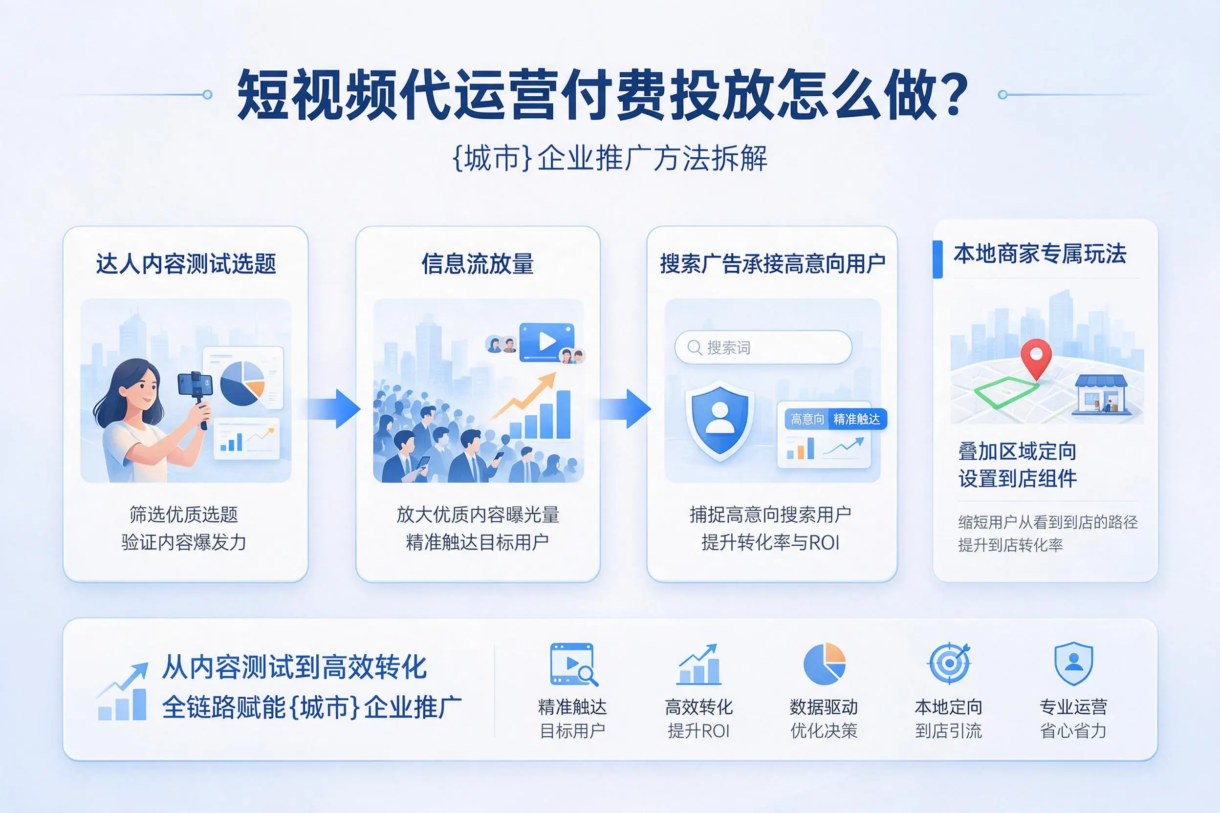 短视频代运营付费投放怎么做？凉山企业推广方法拆解