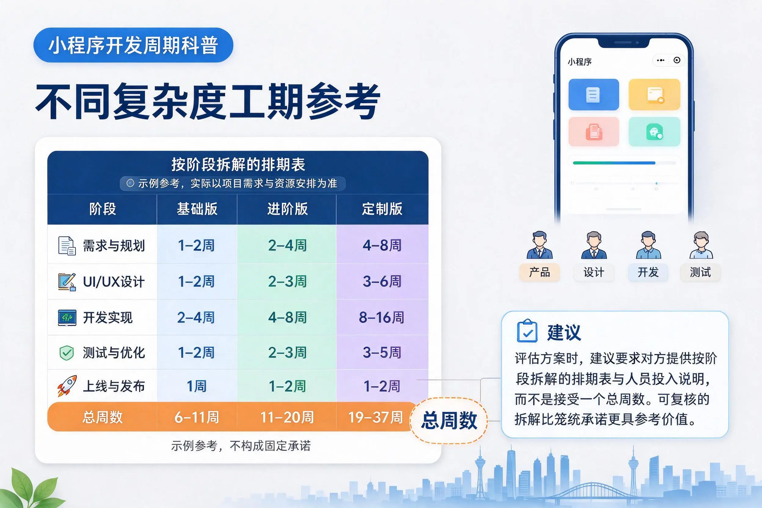 凉山小程序开发周期科普:不同复杂度工期参考