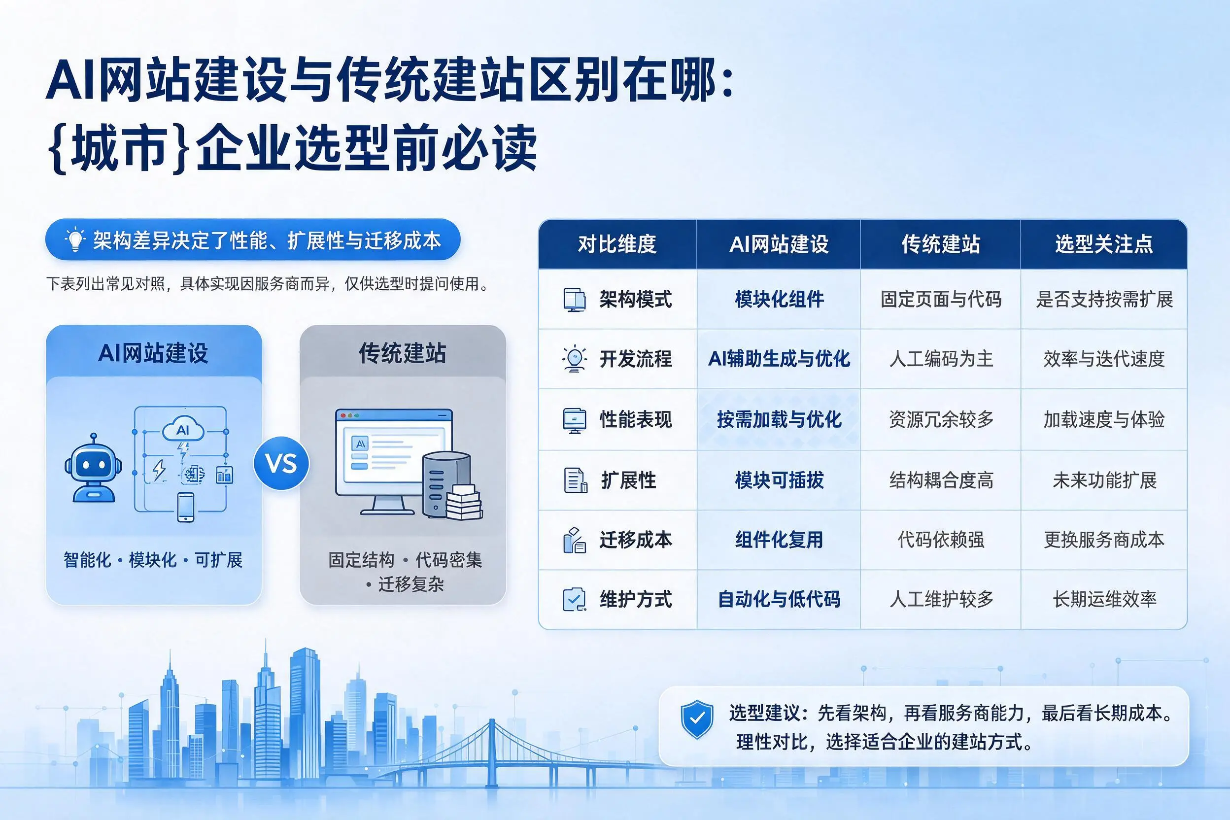 AI网站建设与传统建站区别在哪:凉山企业选型前必读
