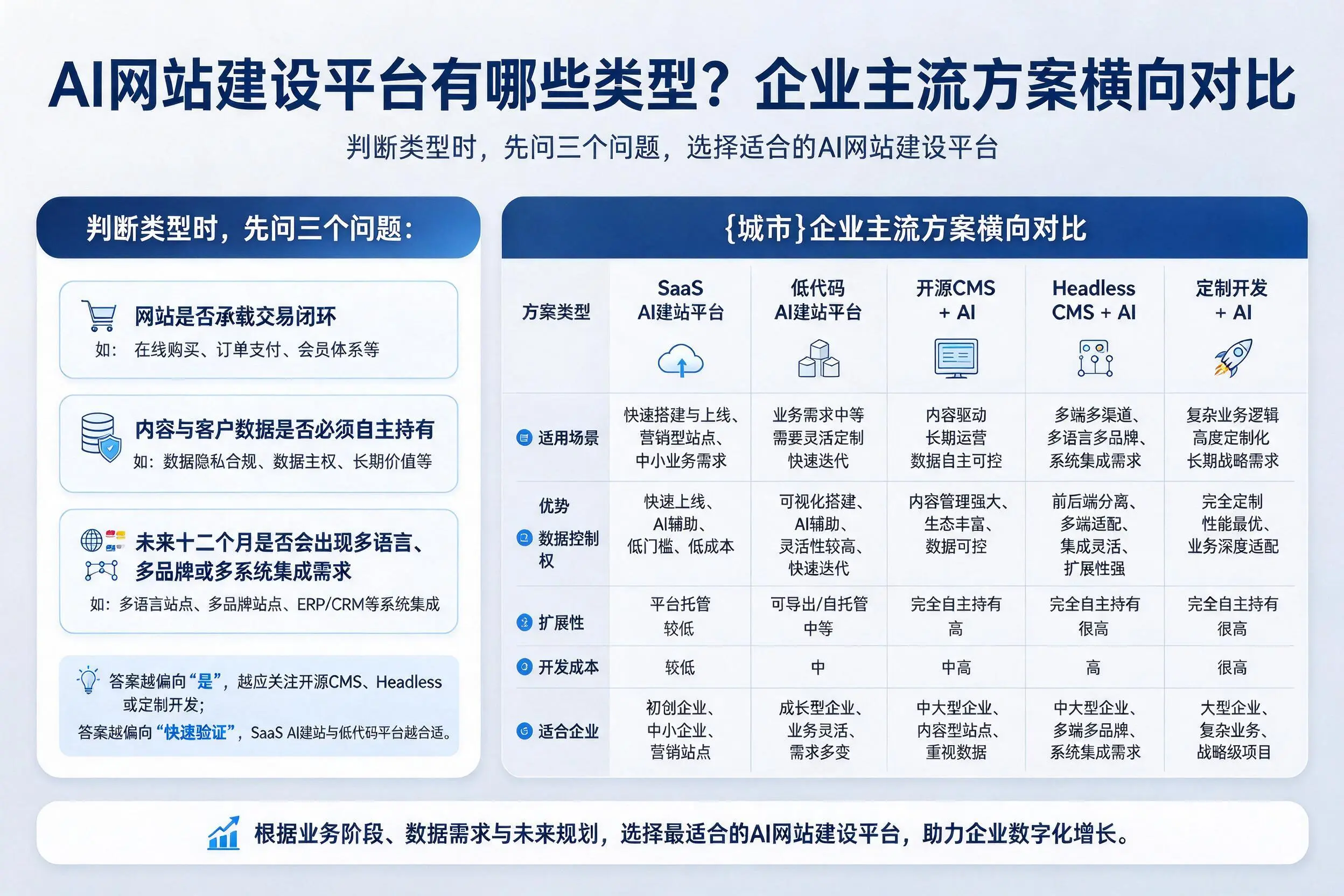 AI网站建设平台有哪些类型？凉山企业主流方案横向对比