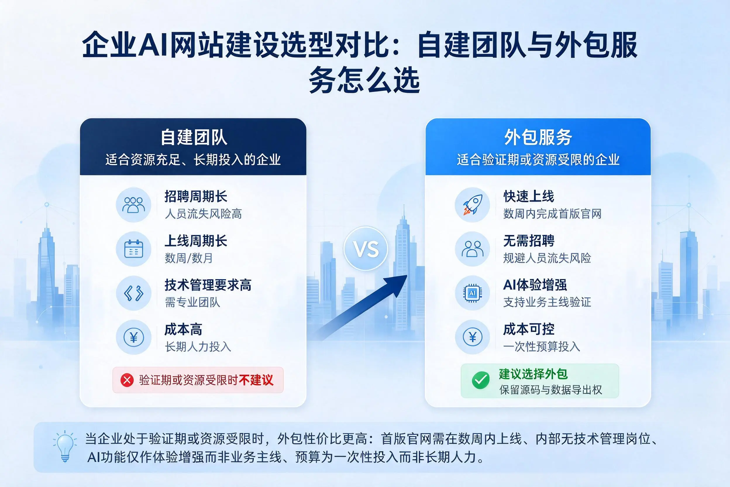 凉山企业AI网站建设选型对比：自建团队与外包服务怎么选