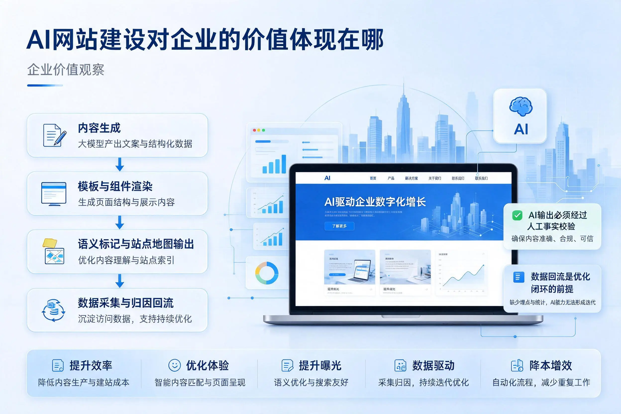 AI网站建设对企业的价值体现在哪，凉山实践观察