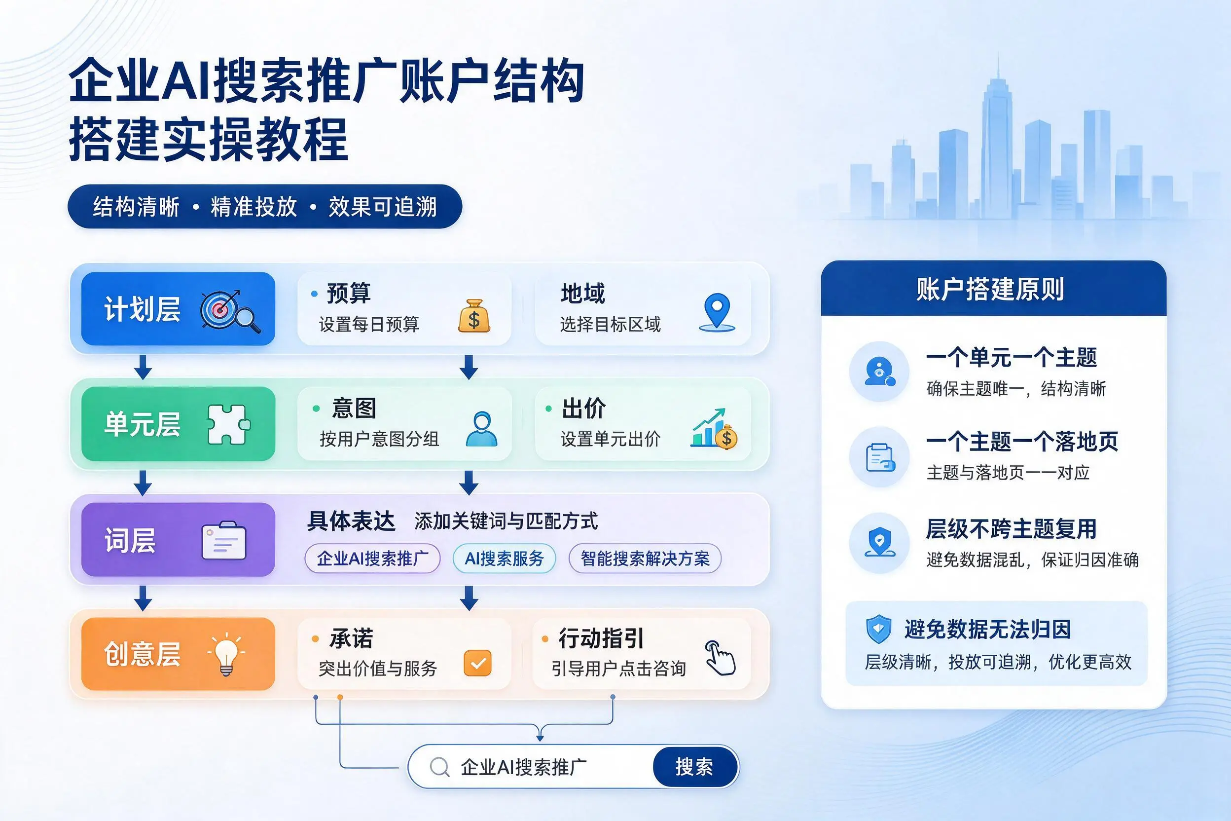 凉山企业AI搜索推广账户结构搭建实操教程